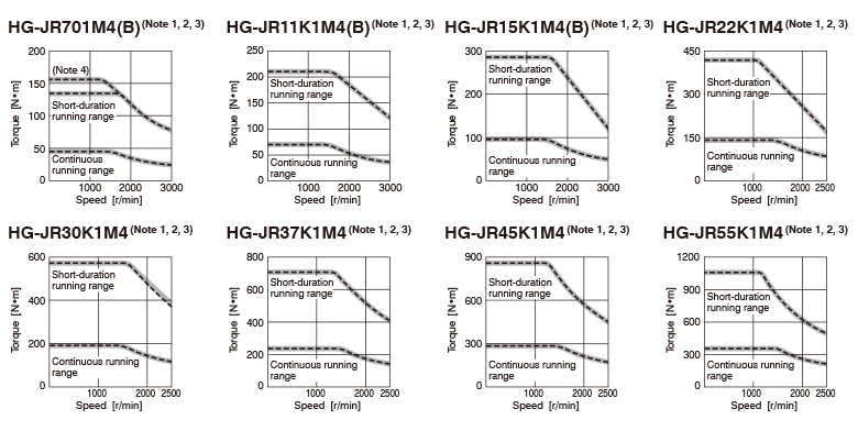 HG-JR 1500 r/min Series (400 V class) Torque Characteristics