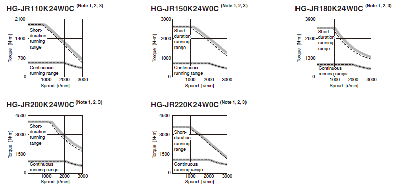 HG-JR 2000 r/min Series (400 V class) Torque Characteristics