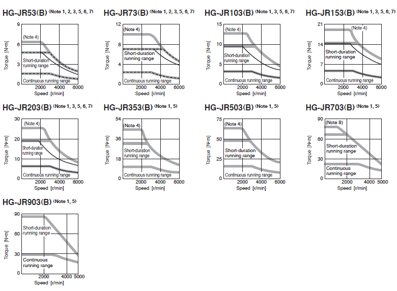 HG-JR 3000 r/min Series (200 V class) Torque Characteristics