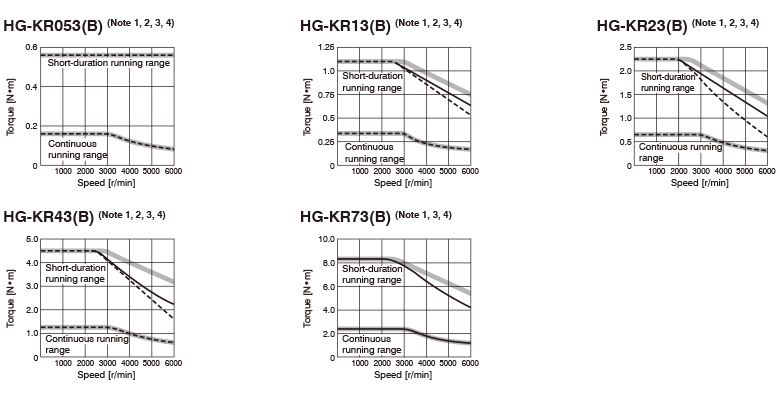 HG-KR Series Torque Characteristics