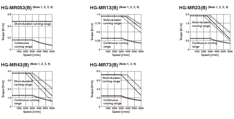 HG-MR Series Torque Characteristics