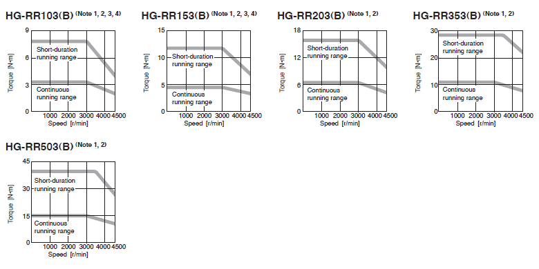 HG-RR Series Torque Characteristics