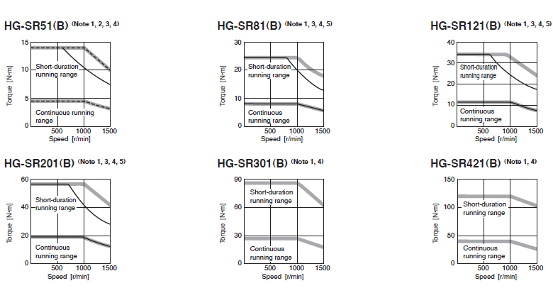 HG-SR 1000 r/min Series Torque Characteristics