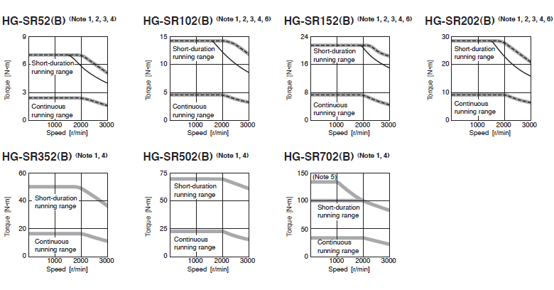 HG-SR 2000 r/min Series (200 V Class) Torque Characteristics