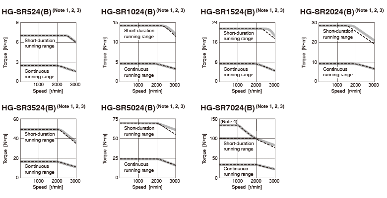 HG-SR 2000 r/min Series (400 V Class) Torque Characteristics