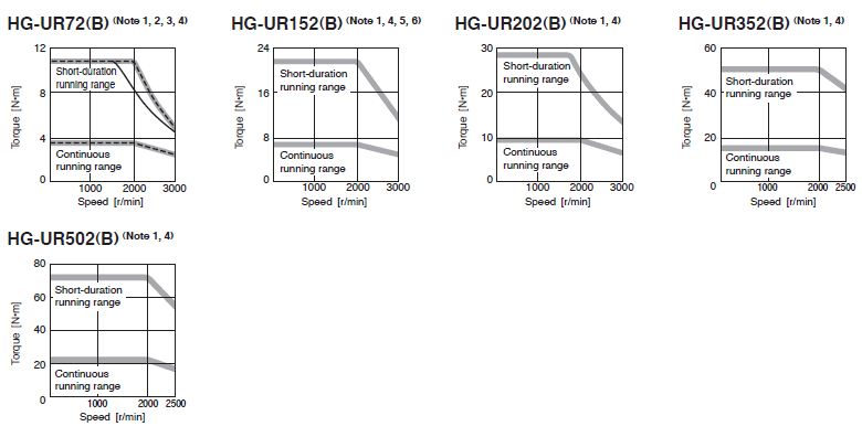 HG-UR Series Torque Characteristics