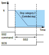 Safe stop 2 (SS2)