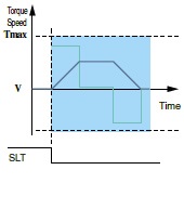 Safely-limited torque (SLT)