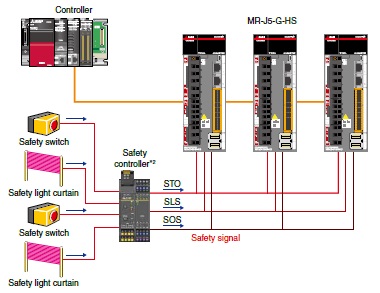 Safety Observation with Functional Safety I/O Signals