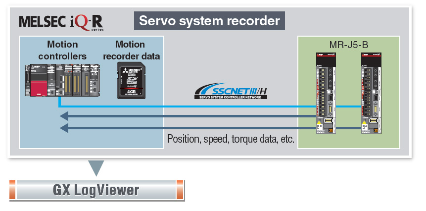 Servo System Recorder