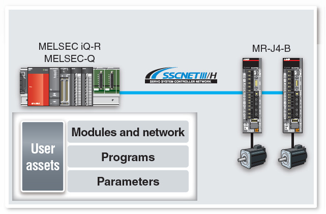 Features of SSCNET III/H-Compatible Servo Amplifiers