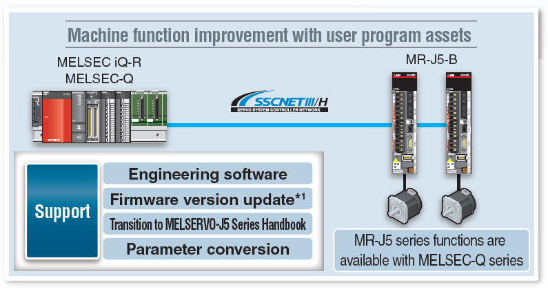 Machine function improvement with existing program assets