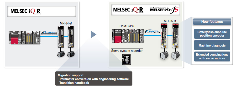 Utilizing MELSERVO-J5 Series Functions