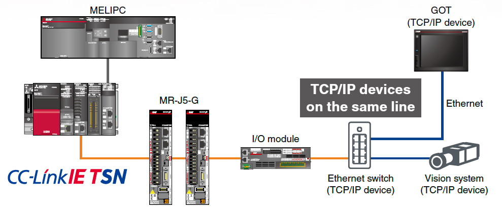 Características de los servoamplificadores compatibles con CC-Link IE TSN