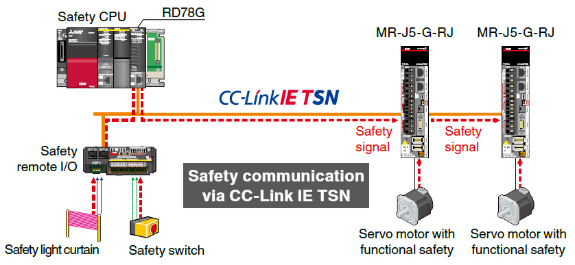 Comunicación de seguridad mediante CC-Link IE TSN