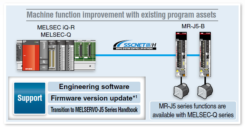 Machine function improvement with existing program assets