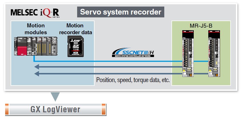 Servo System Recorder