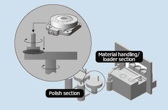 Rotary axis for polishing systems