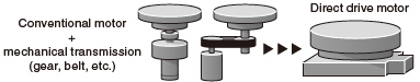 No mechanical transmission contributing to no warp or distortion