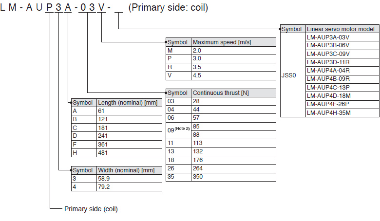 LM-AU Series Primary side: coil