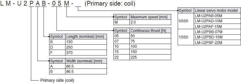 LM-U2 (Medium Thrust) Series Primary side: coil