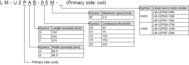 LM-U2 (medium thrust) series Primary side: coil