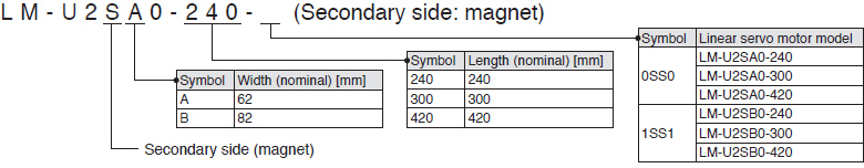 LM-U2 (medium thrust) series Secondary side: magnet