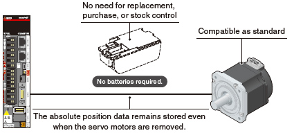 Eliminate the Need for Purchase/Replacement/Stock Control