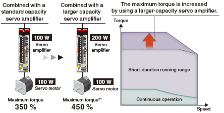 Aumenta el torque máximo combinándose con servoamplificadores de mayor capacidad