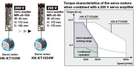 Drives 200 V/400 V Class Servo Motors