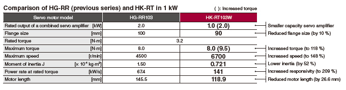 Comparación de HG-RR (serie anterior) y HK-RT en 1 kW