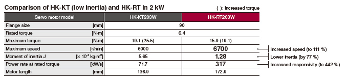 Comparación de HK-KT (baja inercia) y HK-RT en 2 kW