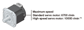 Velocidad máxima de 10000 r/min