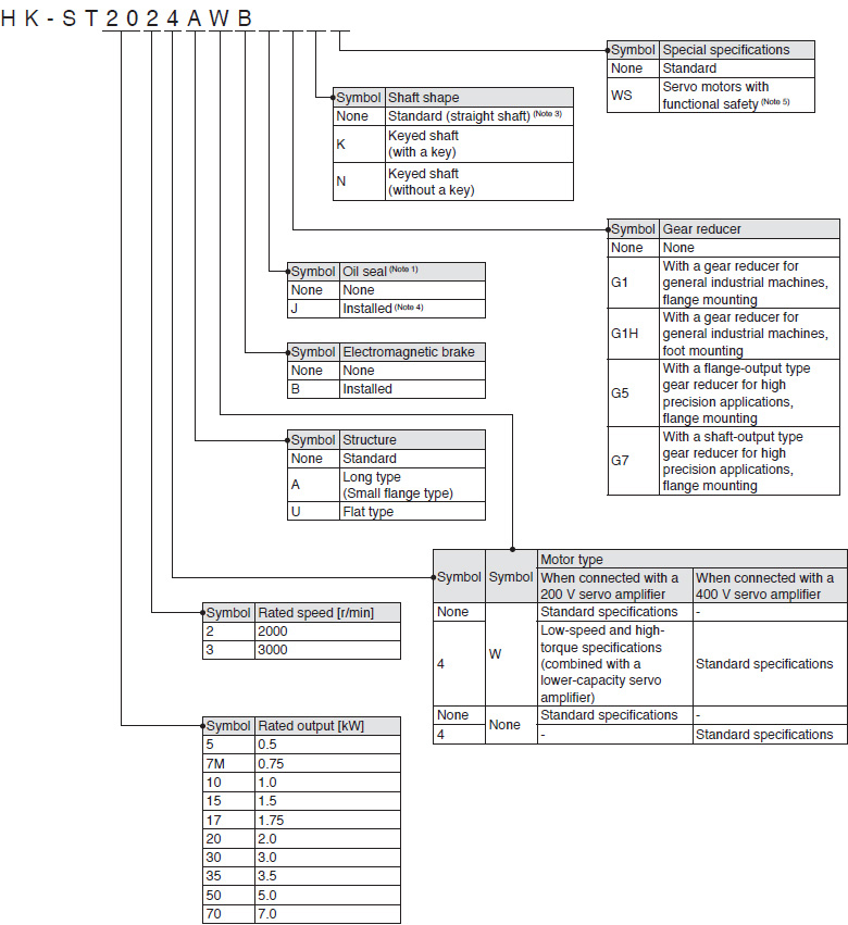 Designación de modelos de la serie HK-ST