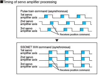 Deterministic and Synchronized Communication