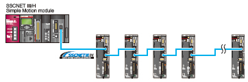 Multi-axis system is easily configured