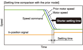 Class top-level speed frequency response