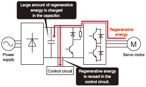 Reduce waste in energy consumption