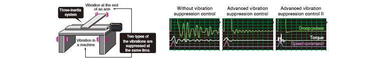 Supresión de dos tipos de vibraciones de baja frecuencia a la vez<