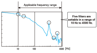 Amplio rango de frecuencia