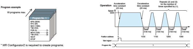 asy operation by program