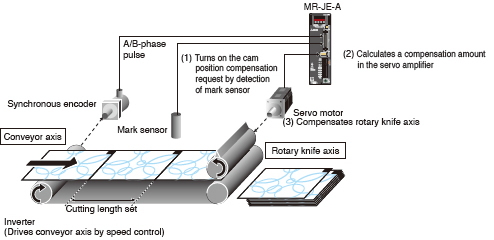 Compensating a position gap by sensor input