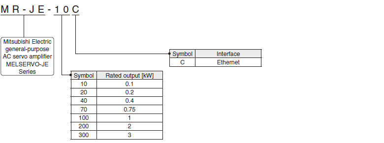 Model Designation for Servo Amplifier