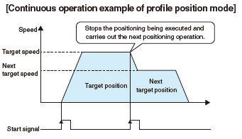 CiA 402 Drive Profile Operation