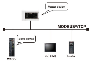 Modbus<sup>®</sup>/TCP Network