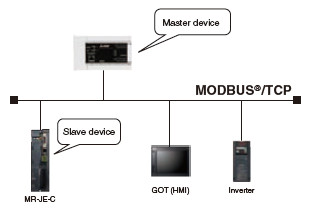 Red Modbus<sup>®</sup>/TCP