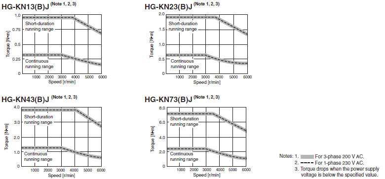 Características del torque de la serie HG-KN