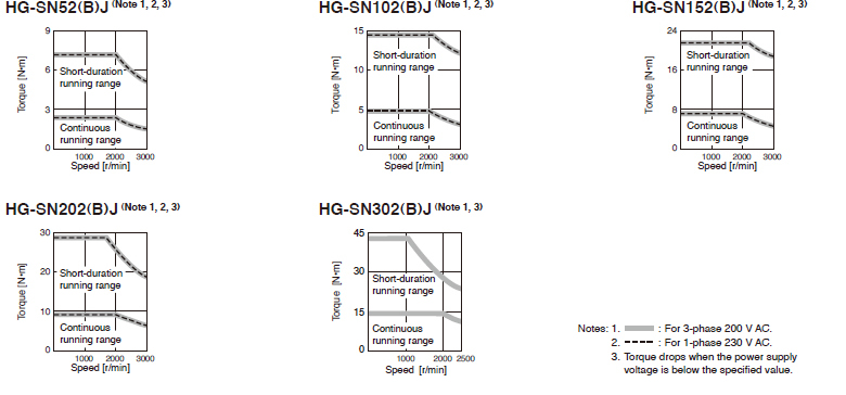 Características del torque de la serie HG-SN