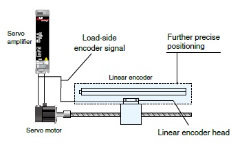 Fully Closed Loop Control