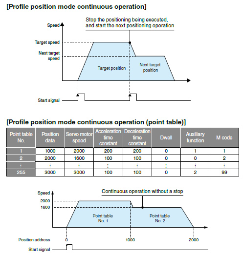 Profile position mode continuous operation/Profile position mode continuous operation (point table)